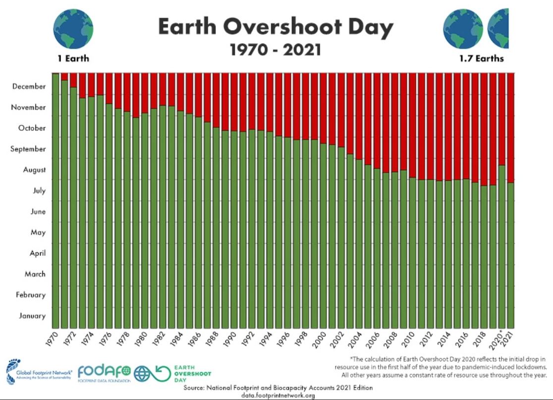 Ansicht des Earth Overshoot Days